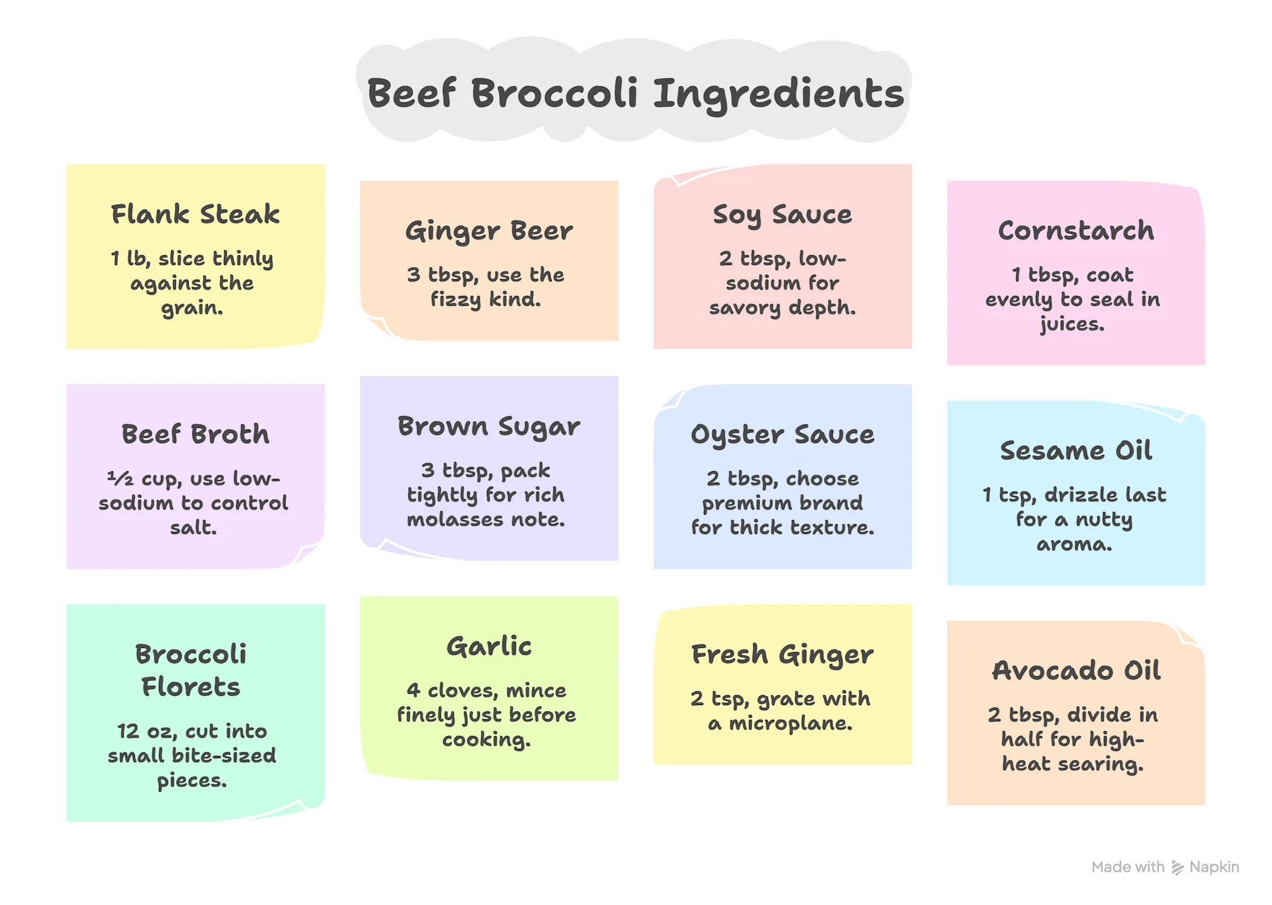 Vertical infographic guide showing all ingredients for Beef and Broccoli including flank steak, broccoli, ginger beer, soy sauce, brown sugar, oyster sauce, garlic, ginger, and sesame oil with visual measurements.