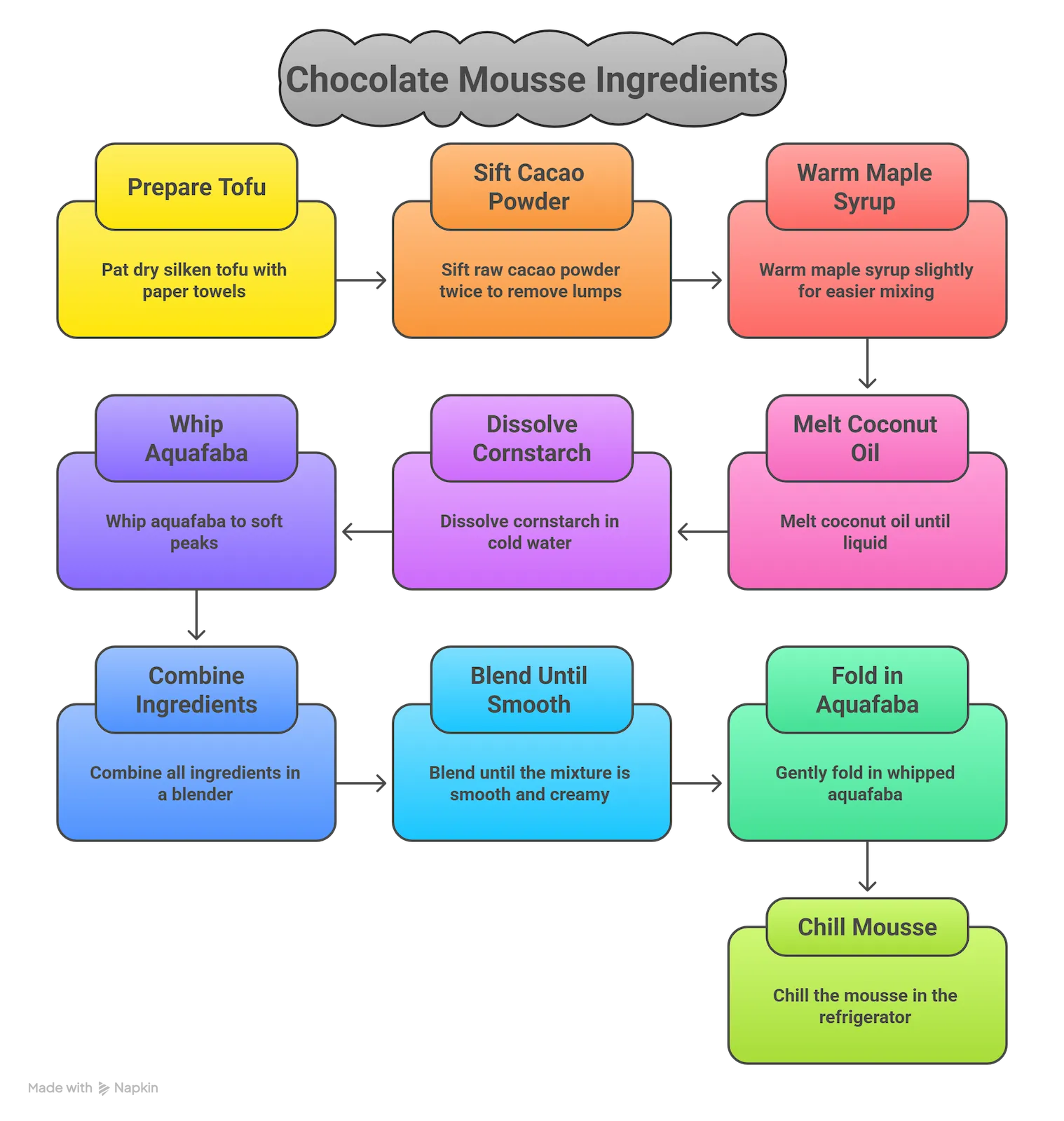 Vertical infographic showing all ingredients for guilt free chocolate mousse including silken tofu, cacao powder, maple syrup, almond butter, coconut oil, vanilla bean paste, cornstarch and aquafaba with measurements and icons