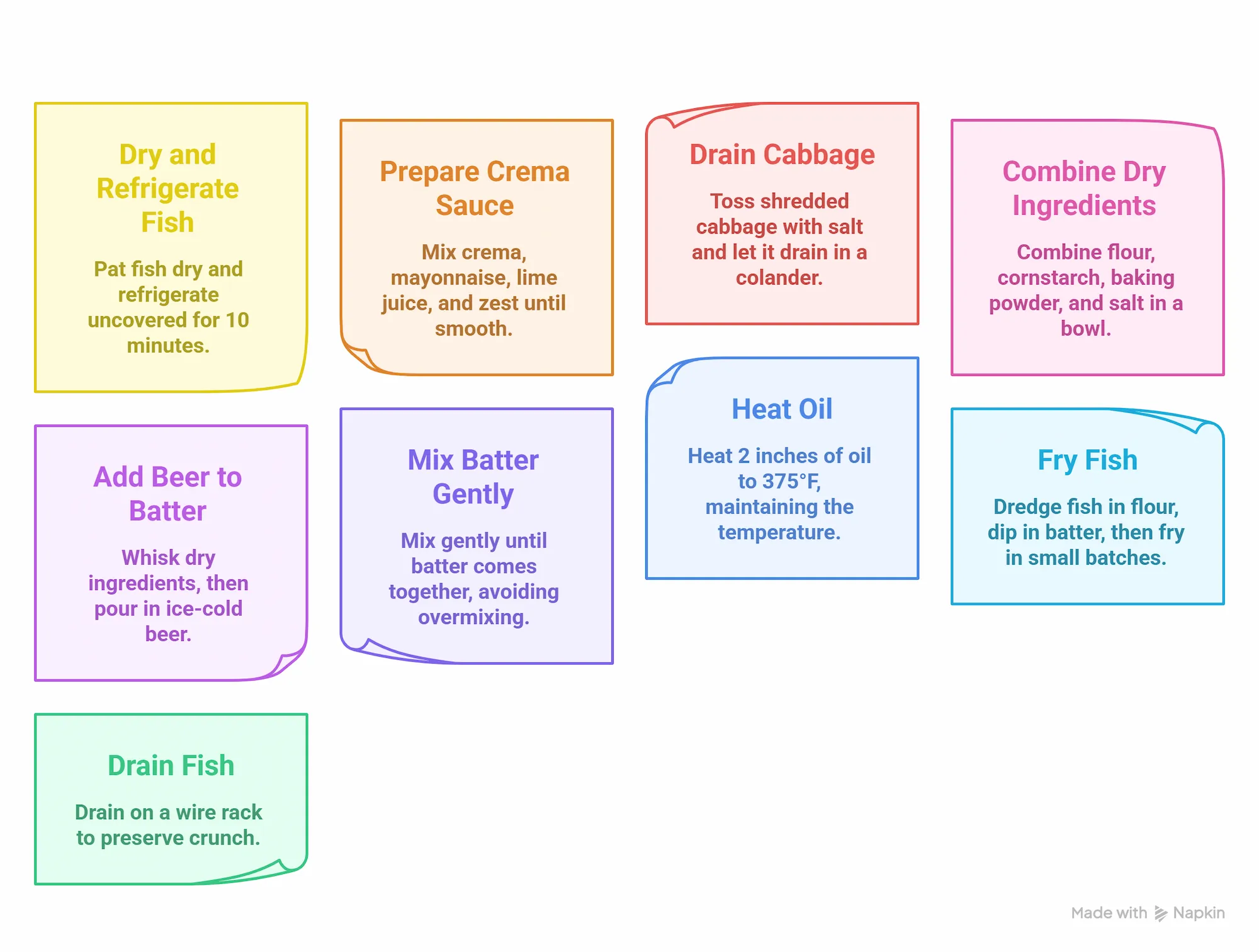 Step-by-step instruction infographic for crispy Baja fish tacos showing patting fish dry, making ice-cold beer batter, frying at 375°F, draining on wire rack, charring tortillas, and assembling with creamy white sauce and cabbage