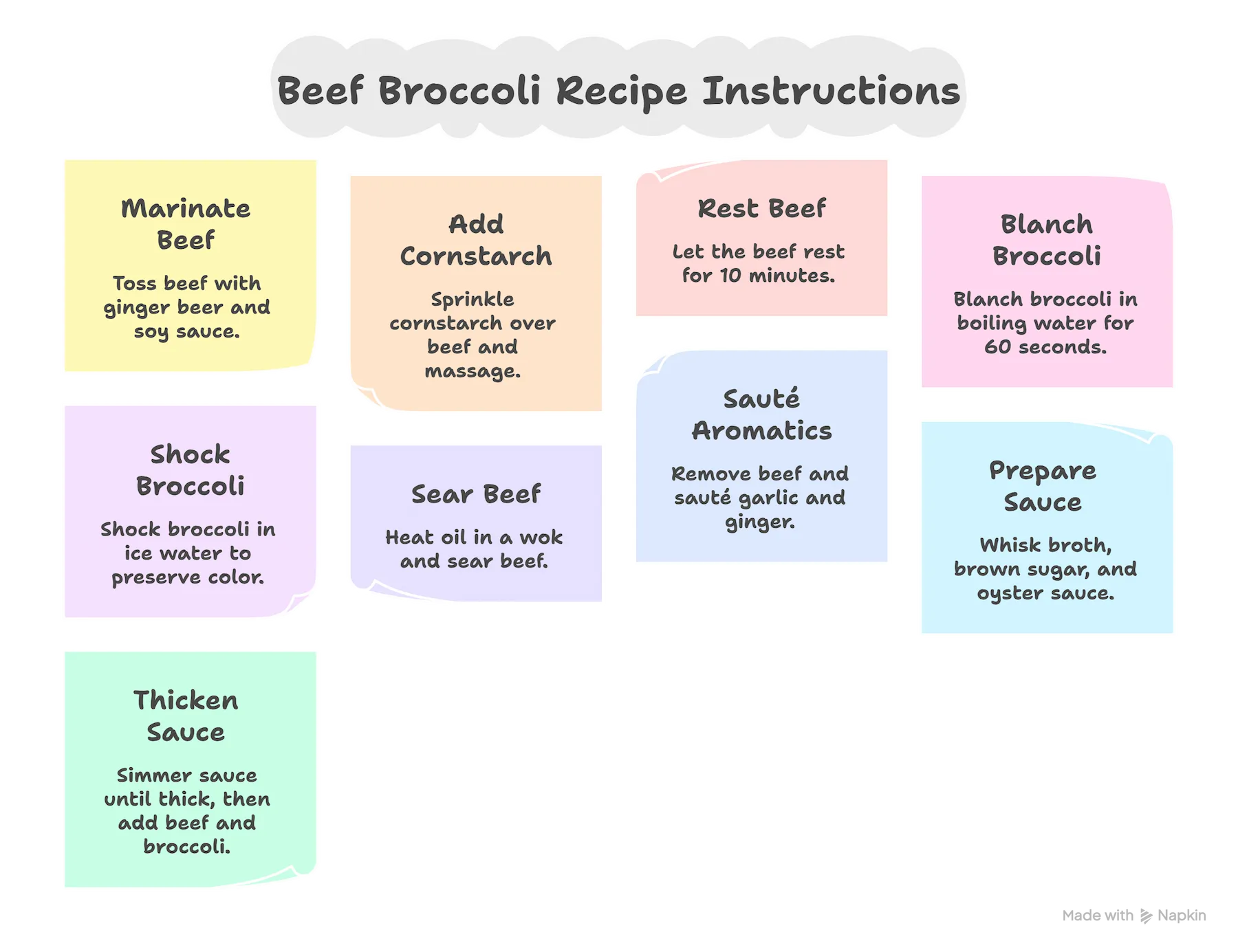 Vertical step-by-step infographic for making Beef and Broccoli showing the secret velveting technique, quick blanch method, and one-pan sauce assembly with visual icons.