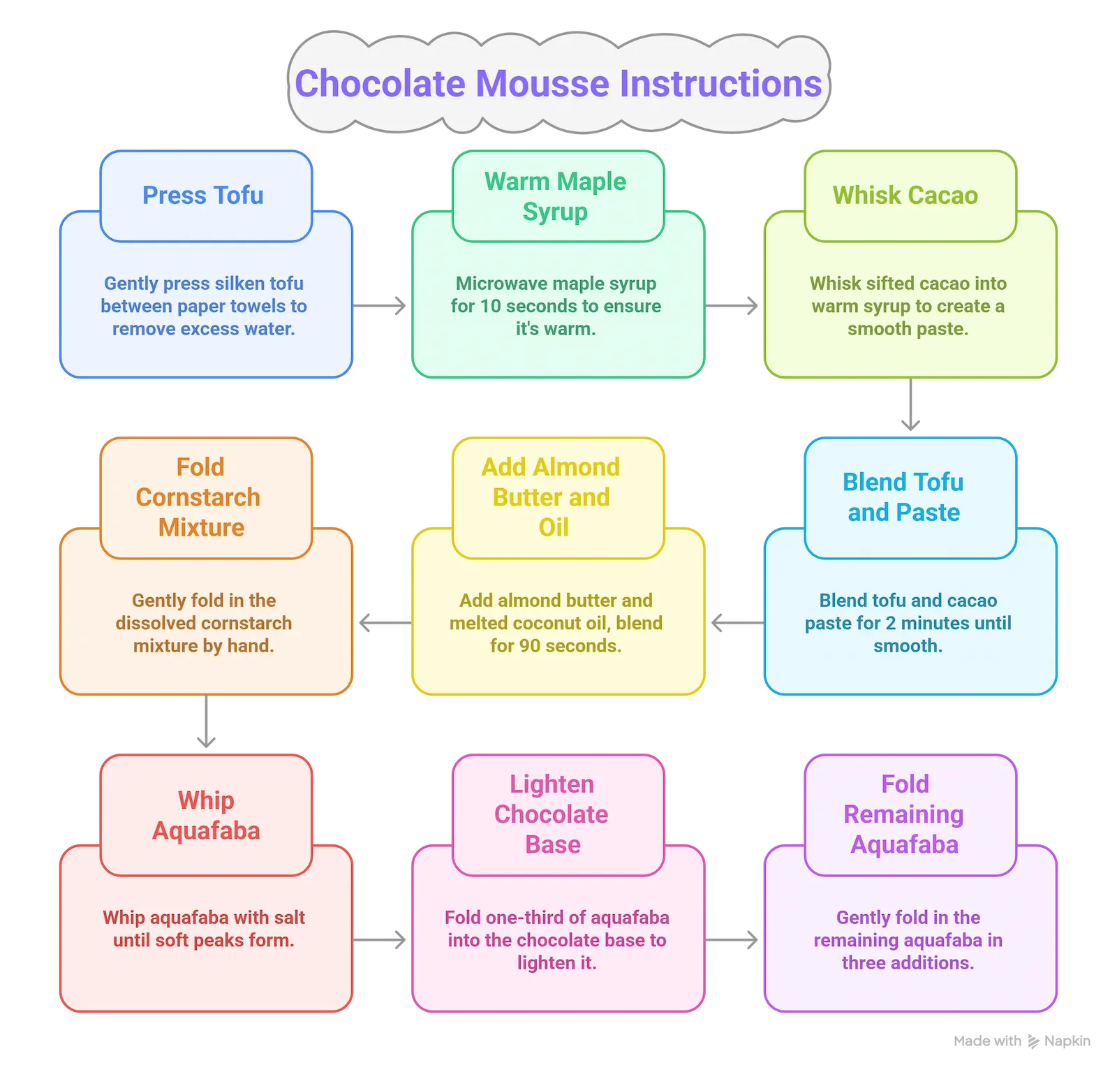 Vertical step by step infographic showing 6 instructions for making guilt free chocolate mousse including pressing tofu, warming syrup, whisking cacao, blending, folding aquafaba and pouring into cups