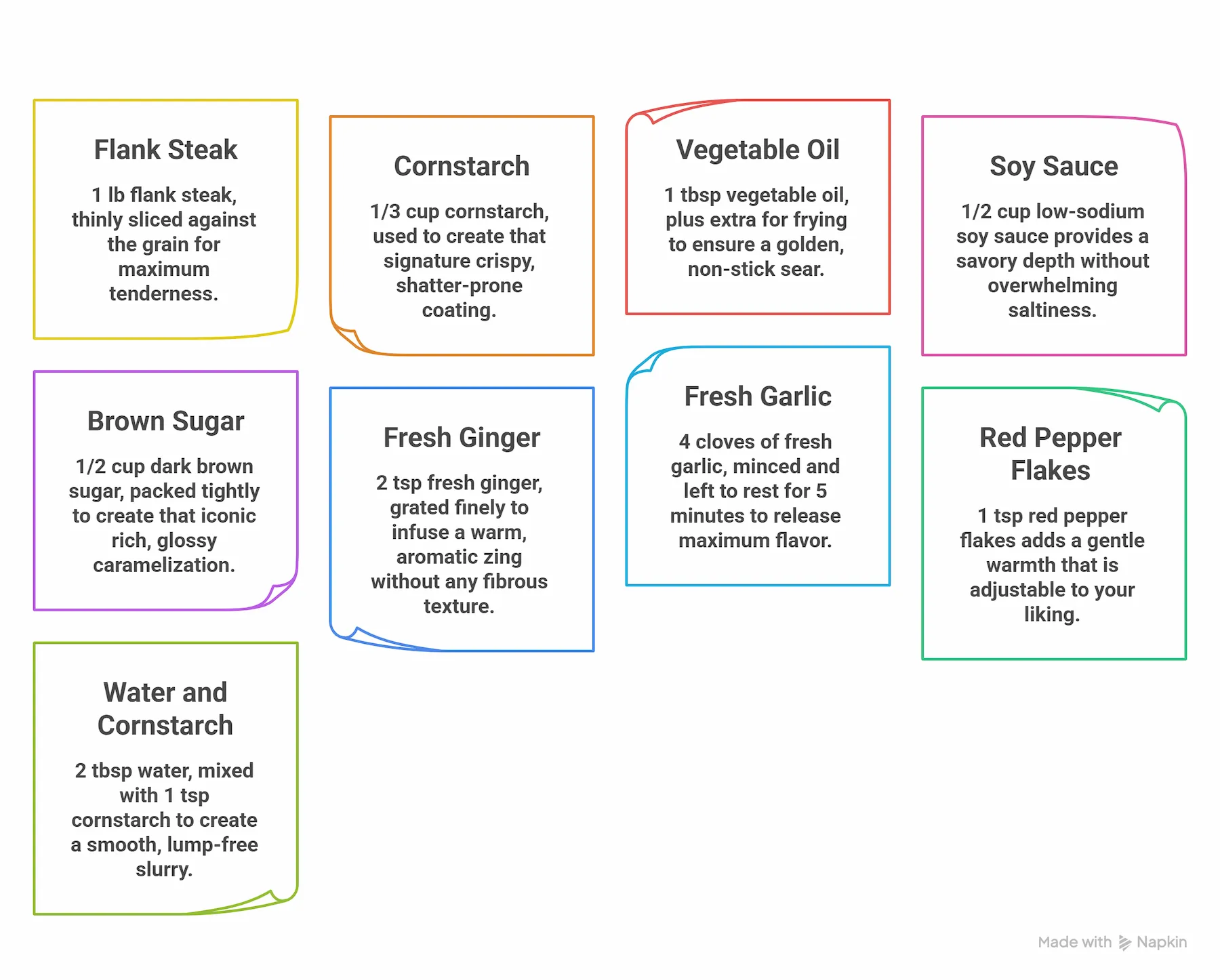 Infographic showing ingredients for easy Mongolian beef including flank steak, soy sauce, dark brown sugar, garlic, ginger, cornstarch, red pepper flakes, and sesame seeds with measurements