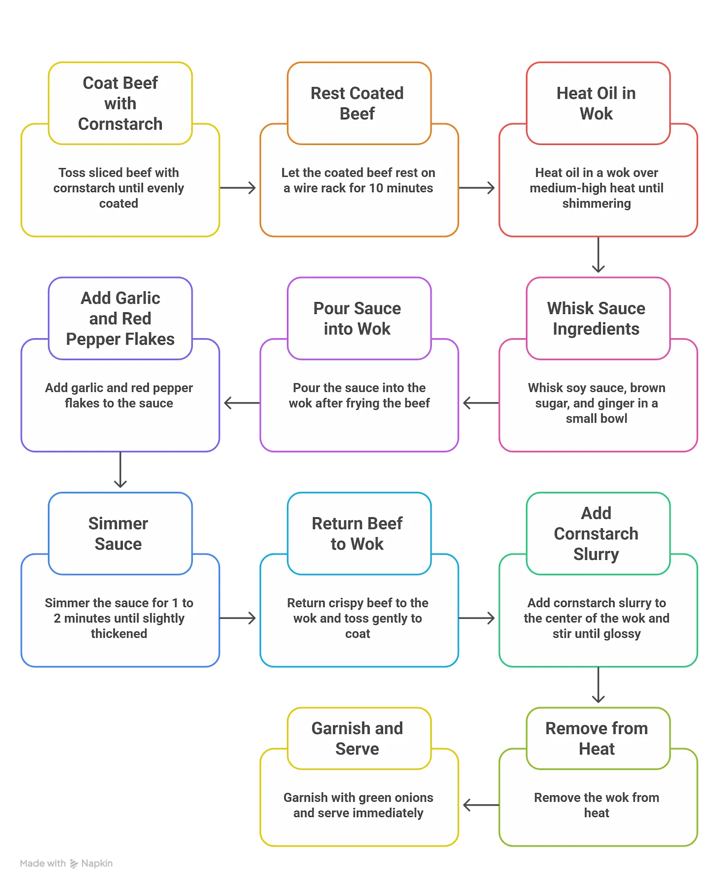Step-by-step infographic showing how to make Mongolian beef with easy cooking steps from coating beef to tossing in glossy sauce