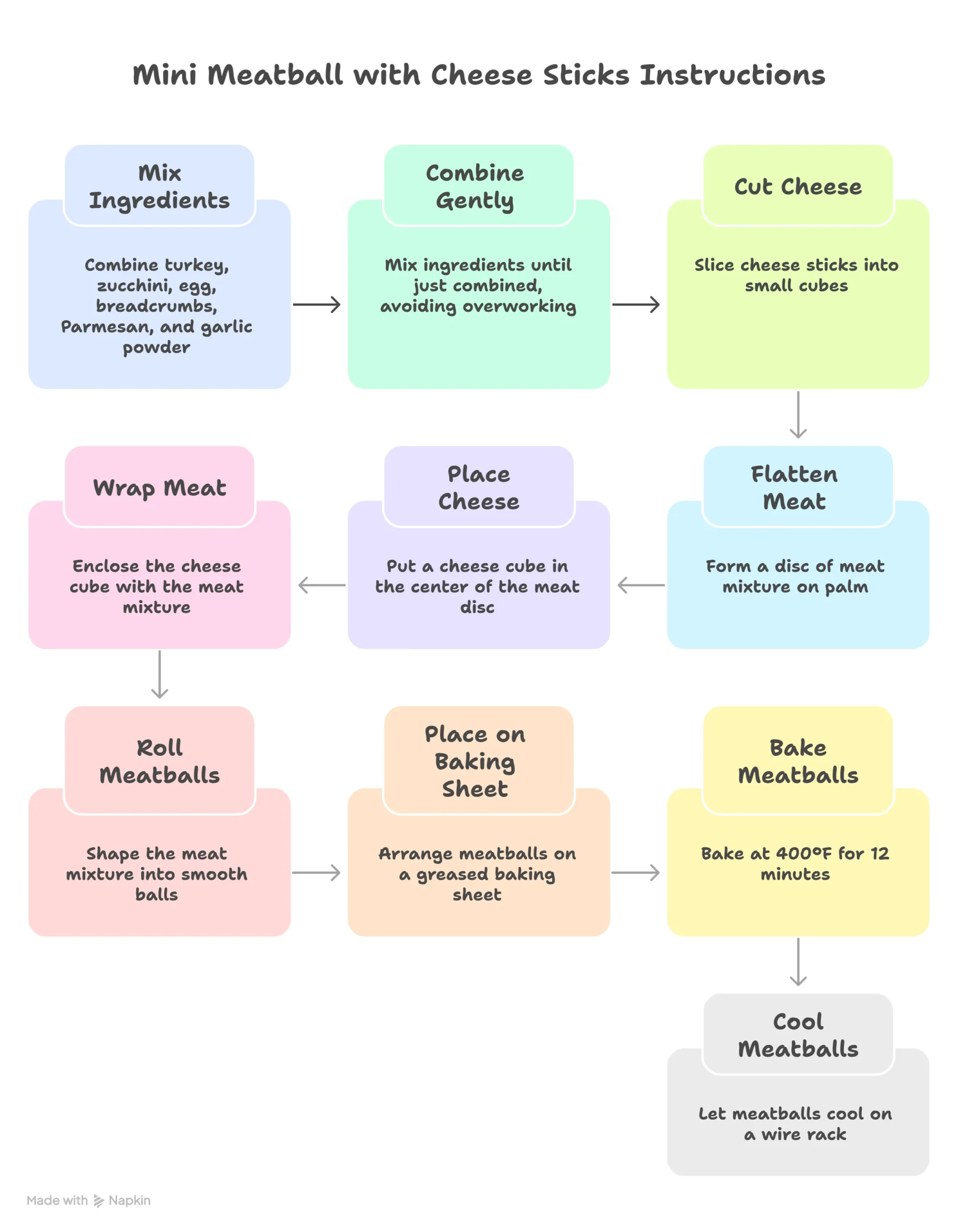 Step-by-step instructions infographic for mini meatballs with cheese stick showing mixing, filling, rolling, baking, cooling, and packing