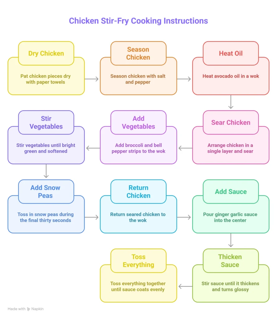 step by step instructions infographic for low carb chicken stir fry showing marinating searing cooking vegetables pouring sauce and final toss